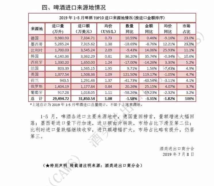 2019年1-5月酒类进口统计分析