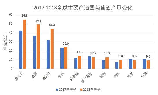 OIV全球葡萄酒产业报告发布 中国位居第五大消费国