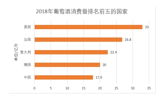 OIV全球葡萄酒产业报告发布 中国位居第五大消费国