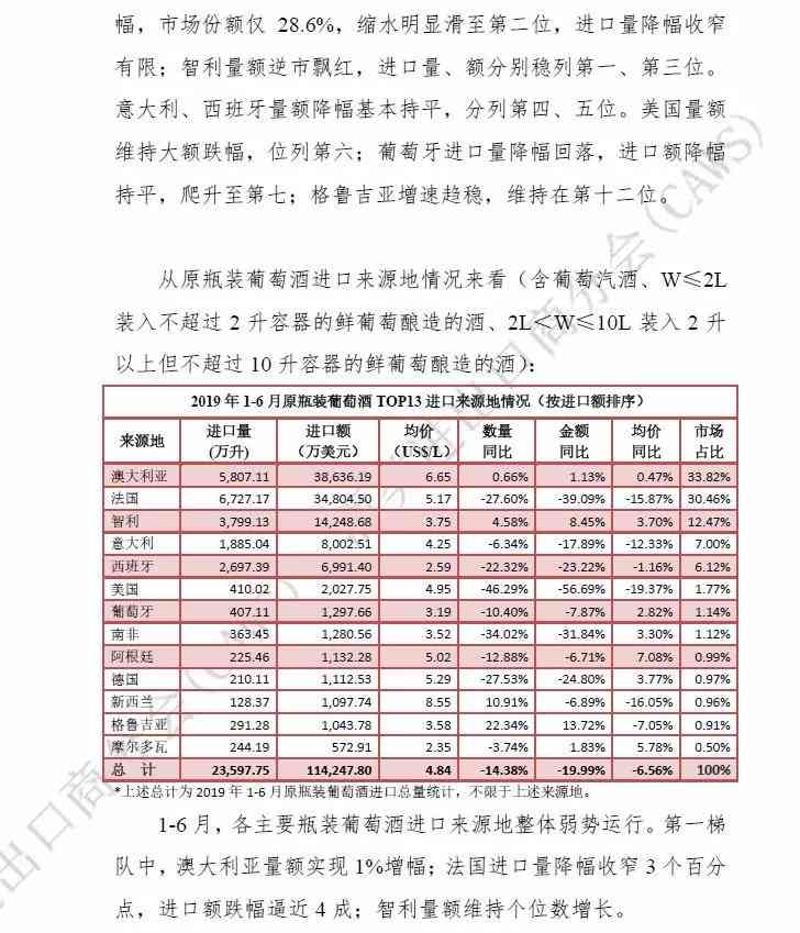 2019年1-6月酒类进口统计分析