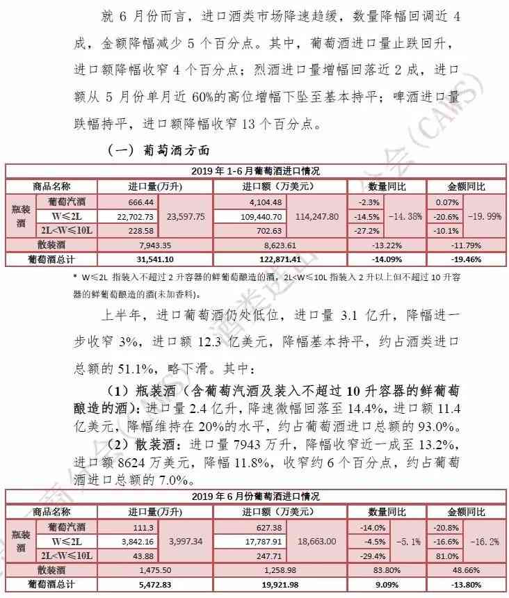 2019年1-6月酒类进口统计分析