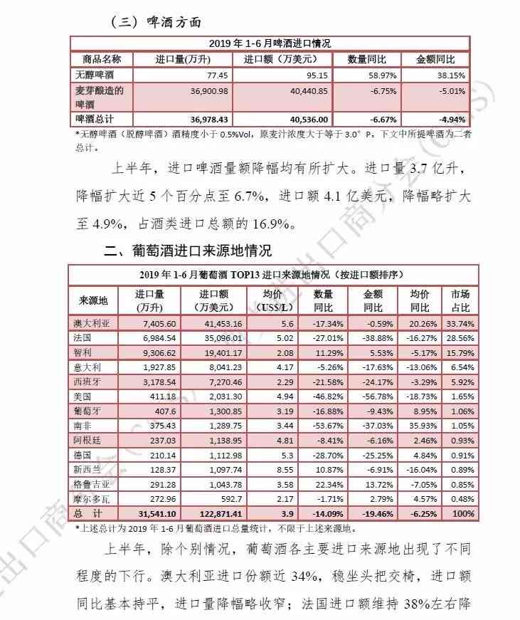 2019年1-6月酒类进口统计分析