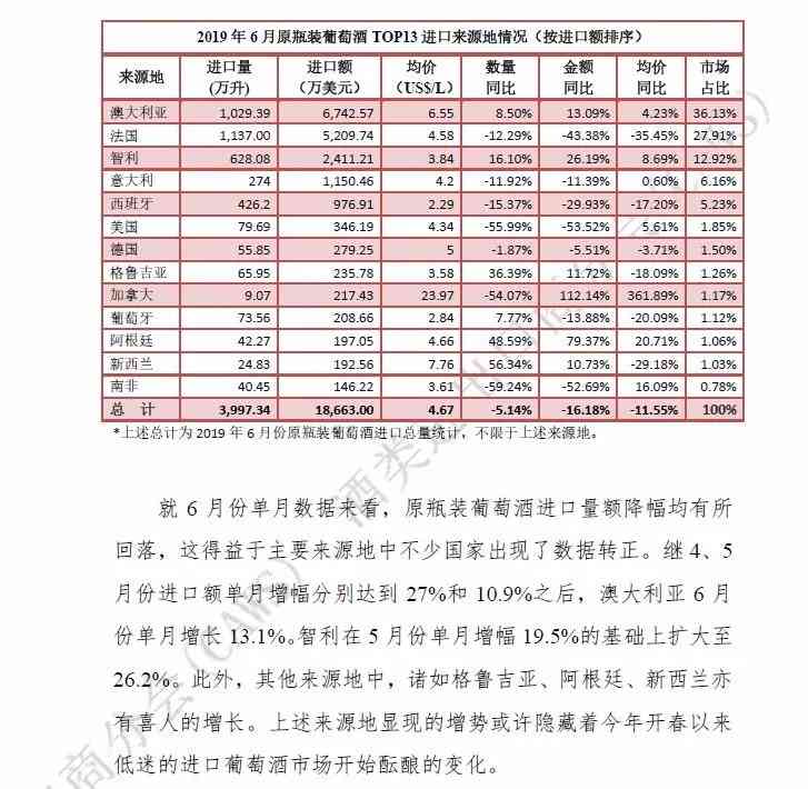 2019年1-6月酒类进口统计分析