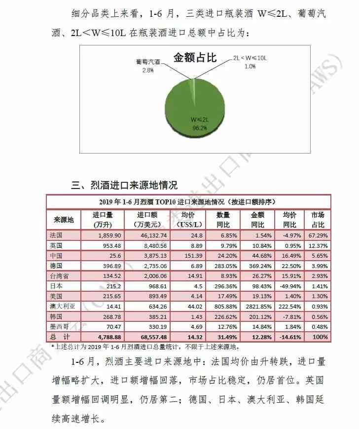 2019年1-6月酒类进口统计分析
