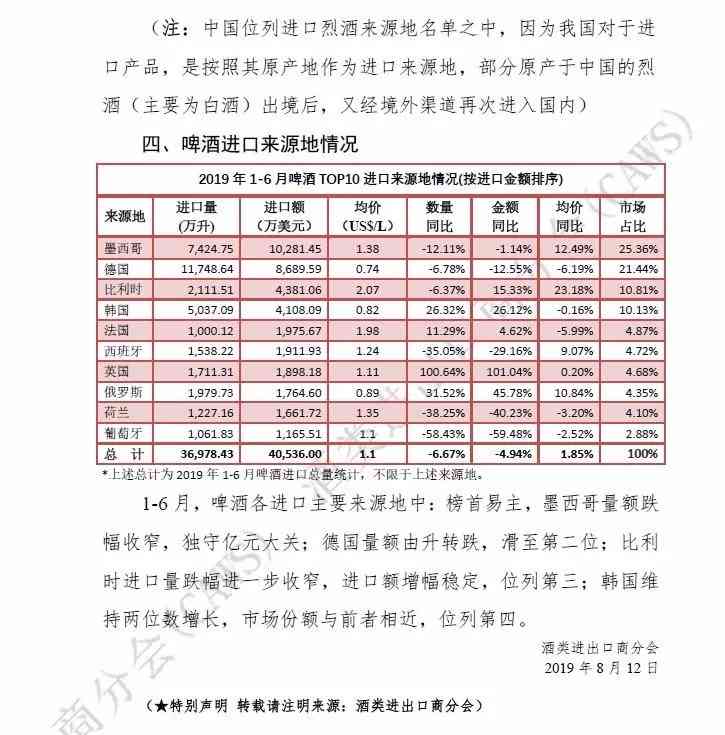2019年1-6月酒类进口统计分析