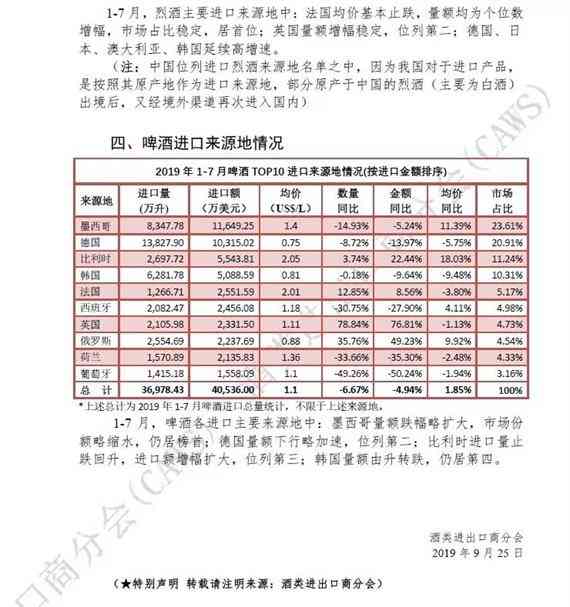 2019年1-7月酒类进口统计分析_华体会体育正规网
网