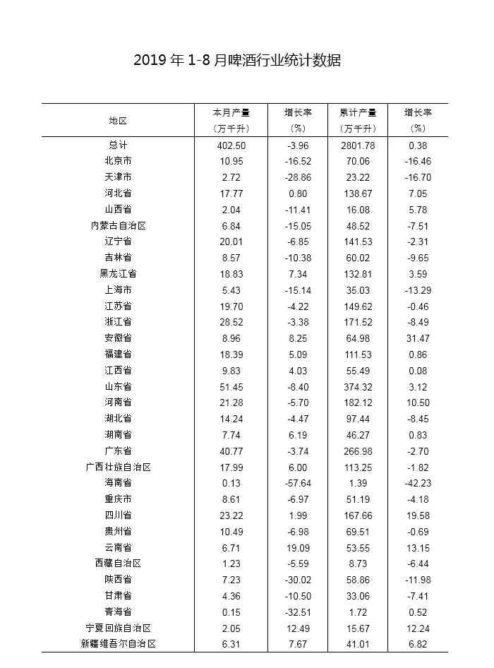 2019年1-8月全国酿酒行业生产运行情况