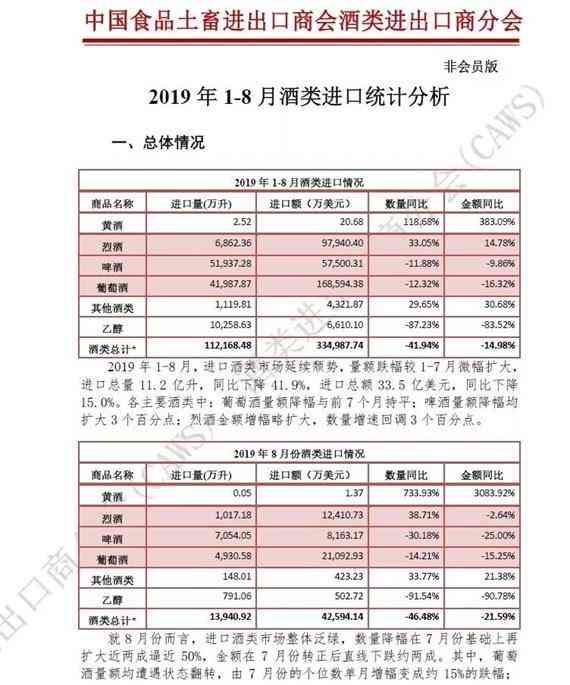 2019年1-8月酒类进口统计分析