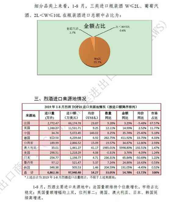 2019年1-8月酒类进口统计分析