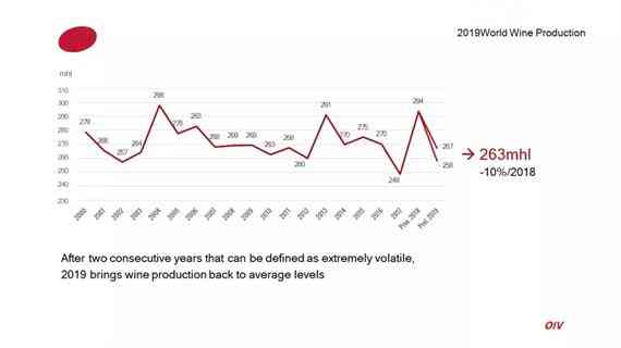 2019全球葡萄酒产量降至263亿升 同比去年下降10.54%