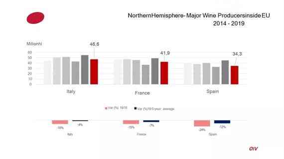 2019全球葡萄酒产量降至263亿升 同比去年下降10.54%