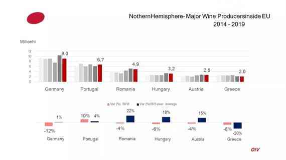 2019全球葡萄酒产量降至263亿升 同比去年下降10.54%