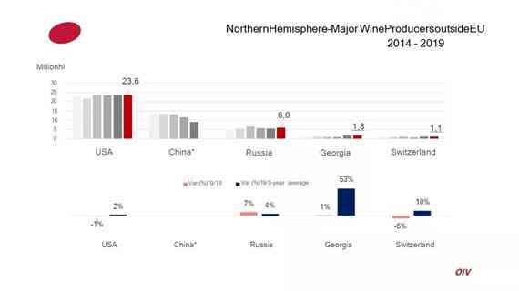 2019全球葡萄酒产量降至263亿升 同比去年下降10.54%