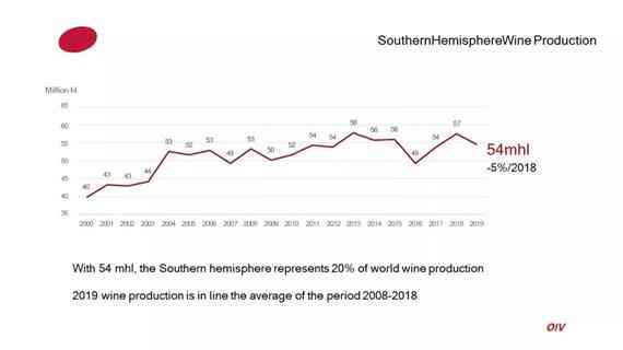 2019全球葡萄酒产量降至263亿升 同比去年下降10.54%