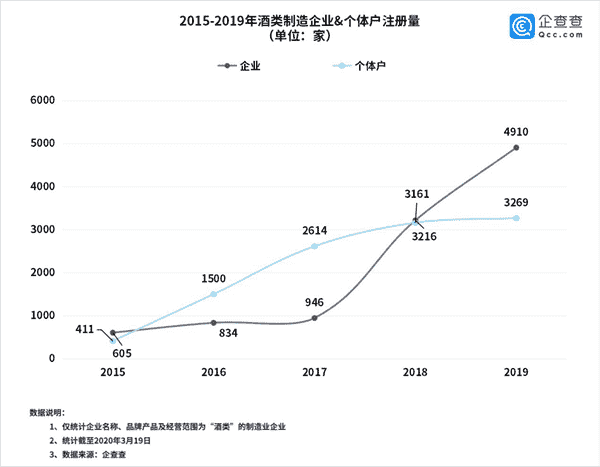企查查数据：2019年酒类相关企业注销4万家 2020年酒业何去何从？