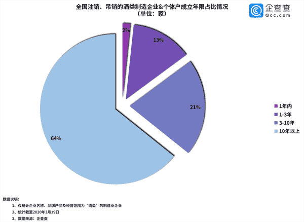 企查查数据：2019年酒类相关企业注销4万家 2020年酒业何去何从？