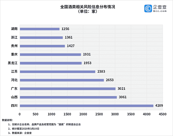企查查数据：2019年酒类相关企业注销4万家 2020年酒业何去何从？