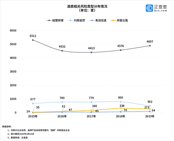 企查查数据：2019年酒类相关企业注销4万家 2020年酒业何去何从？