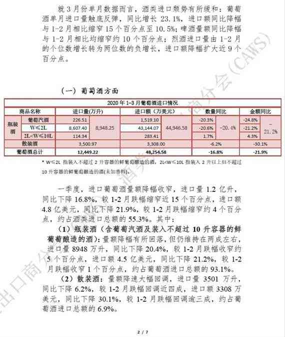2020年1-3月酒类进口统计分析