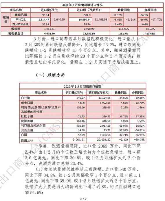 2020年1-3月酒类进口统计分析