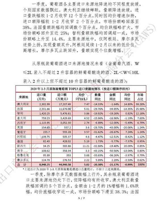 2020年1-3月酒类进口统计分析