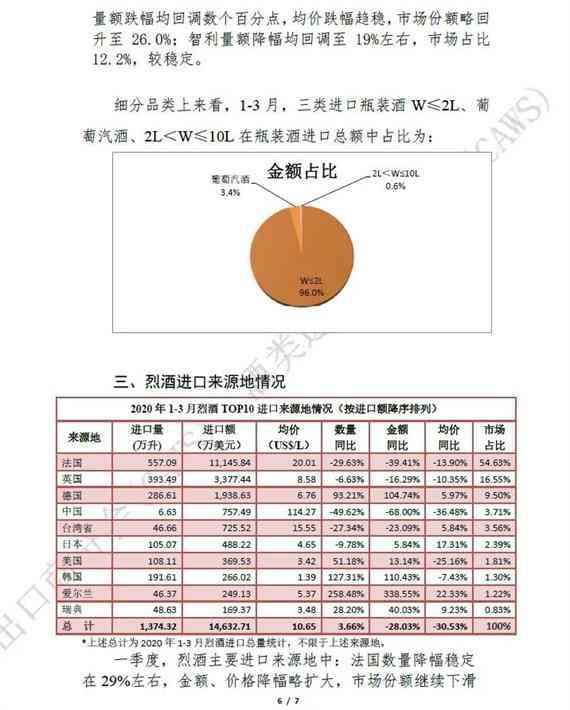 2020年1-3月酒类进口统计分析