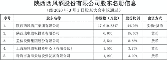 筹划IPO十年未果 中信退出西凤第二大股东之位