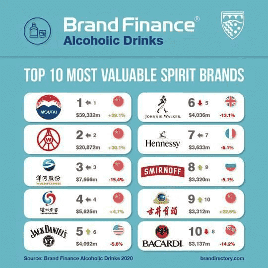 连续5年 茅台蝉联全球烈酒第一品牌｜Brand Finance最新榜单公布