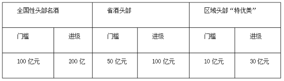 全国头部门槛将达200亿 “三大战役”解决破局难题