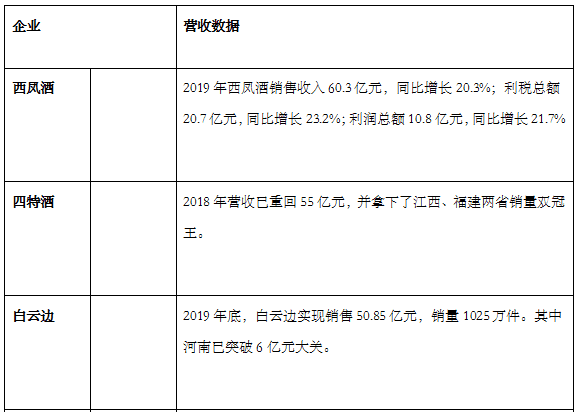 三大基本盘+三大新挑战下 省酒如何开辟第二增长曲线？