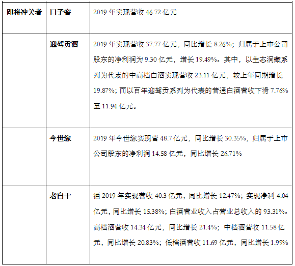 三大基本盘+三大新挑战下 省酒如何开辟第二增长曲线？