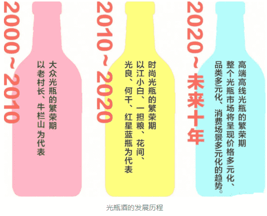1200亿的光瓶酒市场 这个价位将成为主流