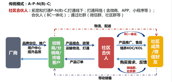 OTO社区团购 为酒品新零售打开一扇窗