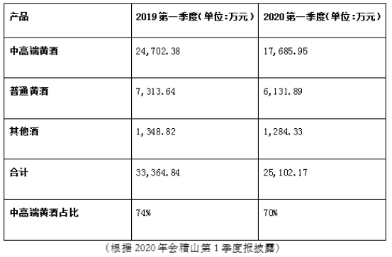 黄酒头部6大战略破局路径