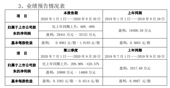 酒鬼酒前三季度净利预增60%-80% 股价年内涨幅超180%