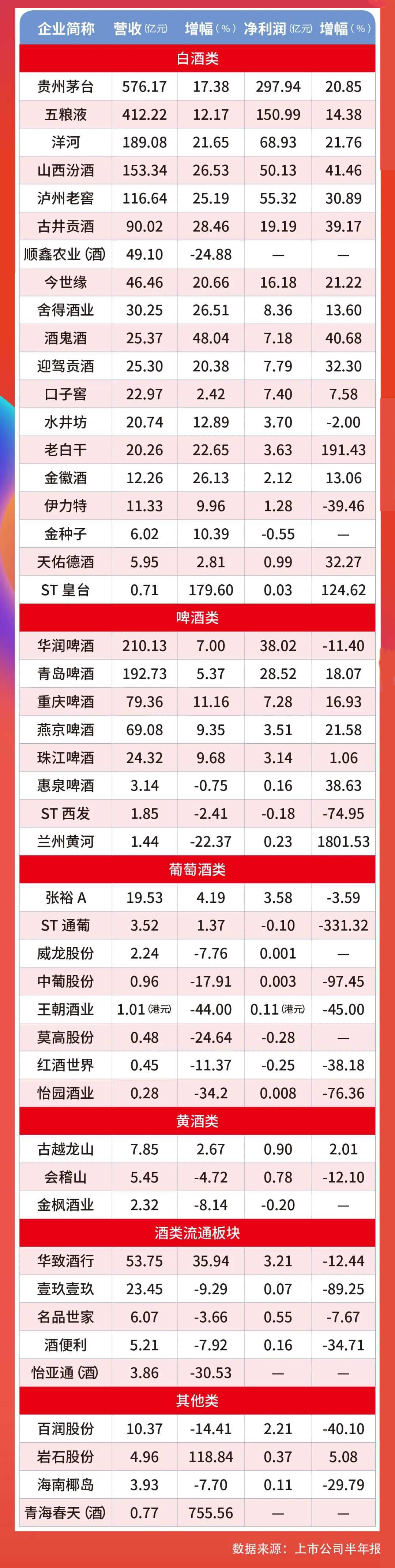 白酒、啤酒、红酒、黄酒等47家上市酒企业绩排行榜！