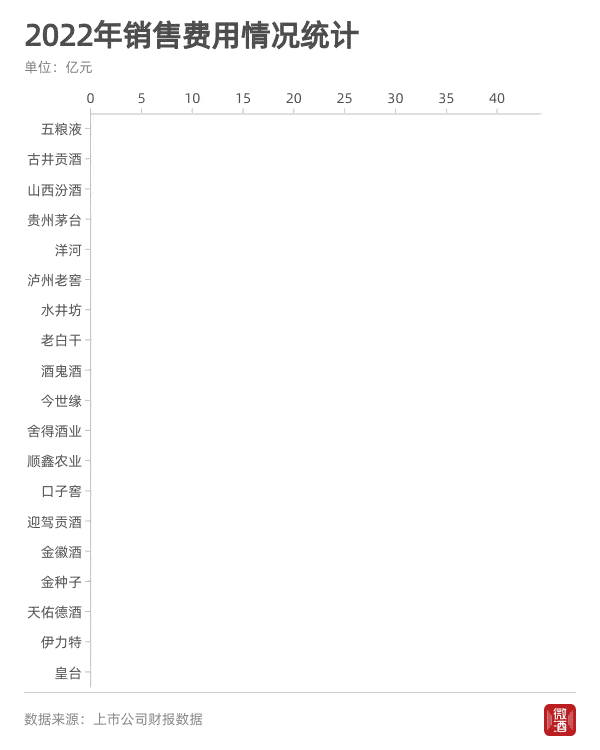 白酒销售费用背后的真相，白酒真实的市场现状