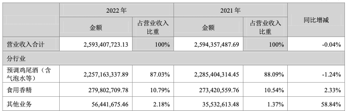 “小酒种”跑赢白酒增速，年轻人的时代来了？