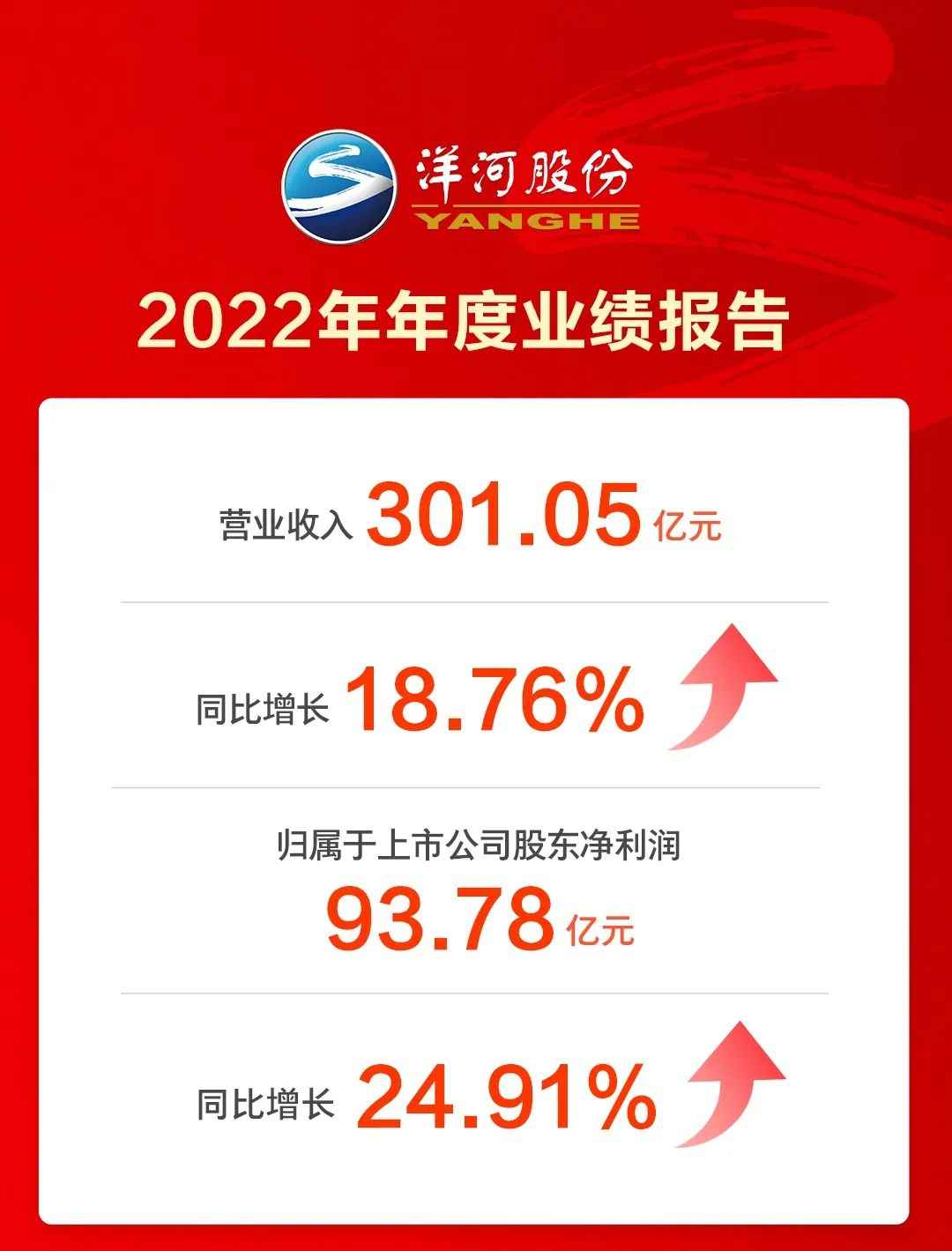 洋河不仅逆势延续高增长的态势，并且超越了历史数据