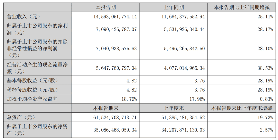 泸州老窖发布2023年半年度报告