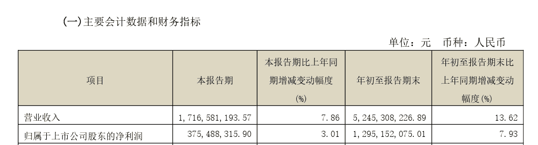 舍得酒业发布2023年三季度业绩报告，前三季度营收净利双增