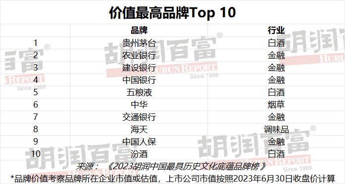 贵州茅台四年蝉联中国最具历史文化底蕴白酒品牌第一名